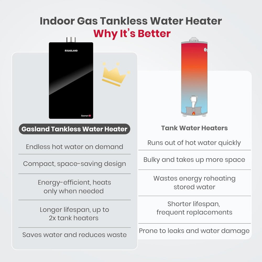 GASLAND Gasmart E Residential Indoor LPG 4.22 GPM Tankless Water Heater